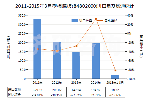 2011-2015年3月型模底板(84802000)進(jìn)口量及增速統(tǒng)計(jì)